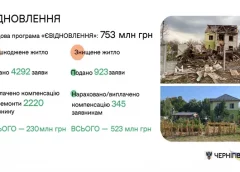 Рік «єВідновлення» на Чернігівщині: понад 700 млн гривень у вигляді різних компенсацій