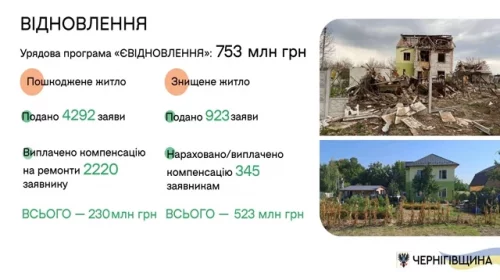 Рік «єВідновлення» на Чернігівщині: понад 700 млн гривень у вигляді різних компенсацій