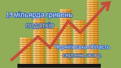 Бюджети Чернігівщини у серпні отримали 1,9 мільярда гривень податків